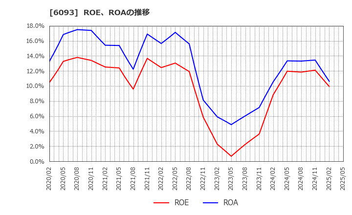 6093 (株)エスクロー・エージェント・ジャパン: ROE、ROAの推移