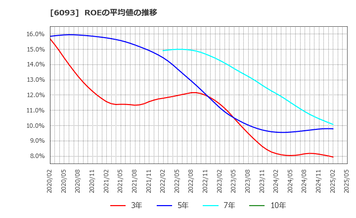 6093 (株)エスクロー・エージェント・ジャパン: ROEの平均値の推移