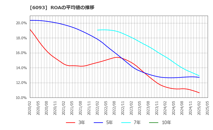 6093 (株)エスクロー・エージェント・ジャパン: ROAの平均値の推移