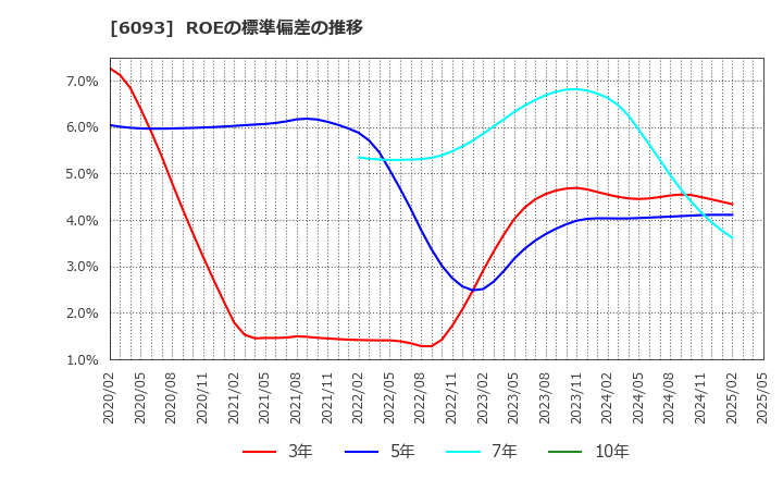 6093 (株)エスクロー・エージェント・ジャパン: ROEの標準偏差の推移