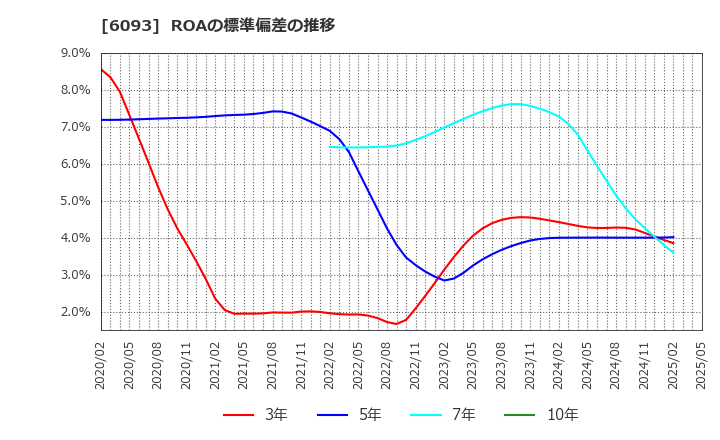 6093 (株)エスクロー・エージェント・ジャパン: ROAの標準偏差の推移