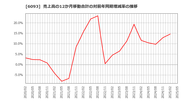 6093 (株)エスクロー・エージェント・ジャパン: 売上高の12か月移動合計の対前年同期増減率の推移