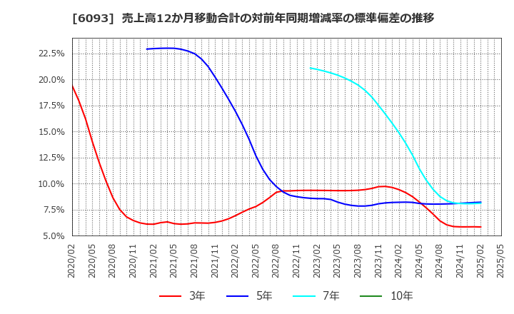 6093 (株)エスクロー・エージェント・ジャパン: 売上高12か月移動合計の対前年同期増減率の標準偏差の推移