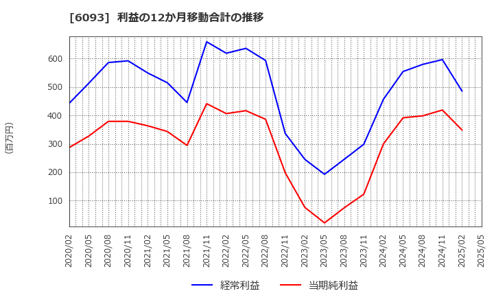 6093 (株)エスクロー・エージェント・ジャパン: 利益の12か月移動合計の推移