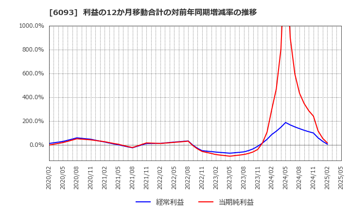 6093 (株)エスクロー・エージェント・ジャパン: 利益の12か月移動合計の対前年同期増減率の推移