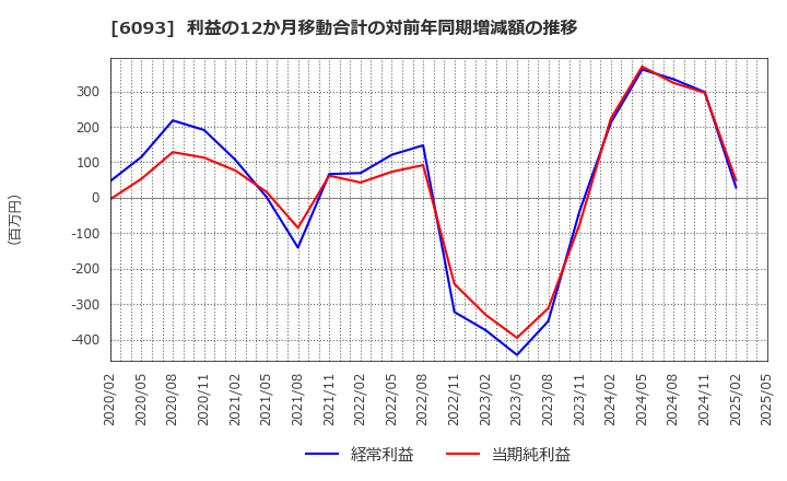 6093 (株)エスクロー・エージェント・ジャパン: 利益の12か月移動合計の対前年同期増減額の推移