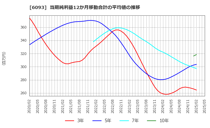 6093 (株)エスクロー・エージェント・ジャパン: 当期純利益12か月移動合計の平均値の推移
