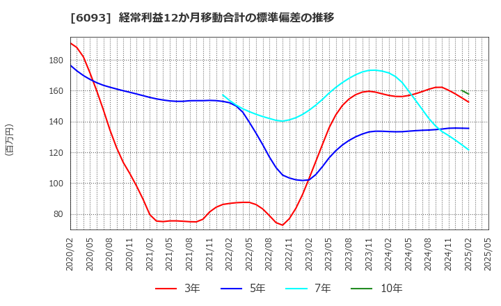 6093 (株)エスクロー・エージェント・ジャパン: 経常利益12か月移動合計の標準偏差の推移