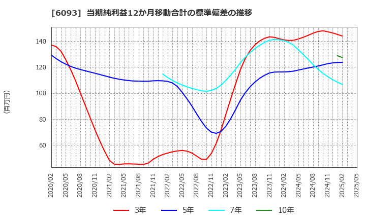6093 (株)エスクロー・エージェント・ジャパン: 当期純利益12か月移動合計の標準偏差の推移