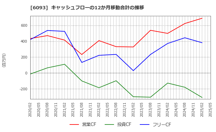 6093 (株)エスクロー・エージェント・ジャパン: キャッシュフローの12か月移動合計の推移