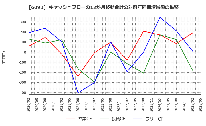6093 (株)エスクロー・エージェント・ジャパン: キャッシュフローの12か月移動合計の対前年同期増減額の推移