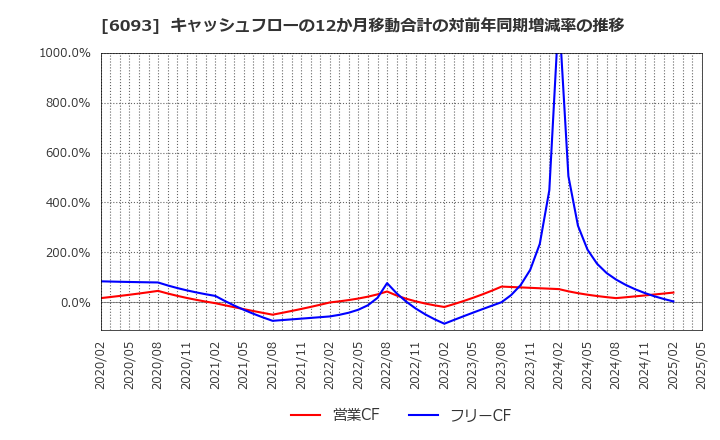6093 (株)エスクロー・エージェント・ジャパン: キャッシュフローの12か月移動合計の対前年同期増減率の推移