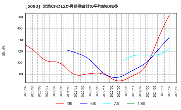 6093 (株)エスクロー・エージェント・ジャパン: 営業CFの12か月移動合計の平均値の推移