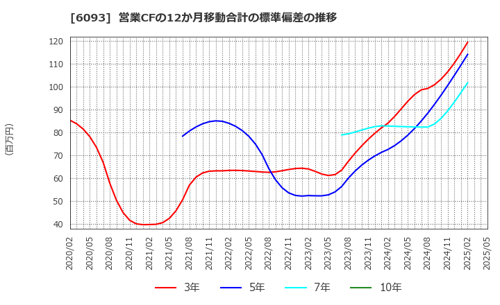 6093 (株)エスクロー・エージェント・ジャパン: 営業CFの12か月移動合計の標準偏差の推移