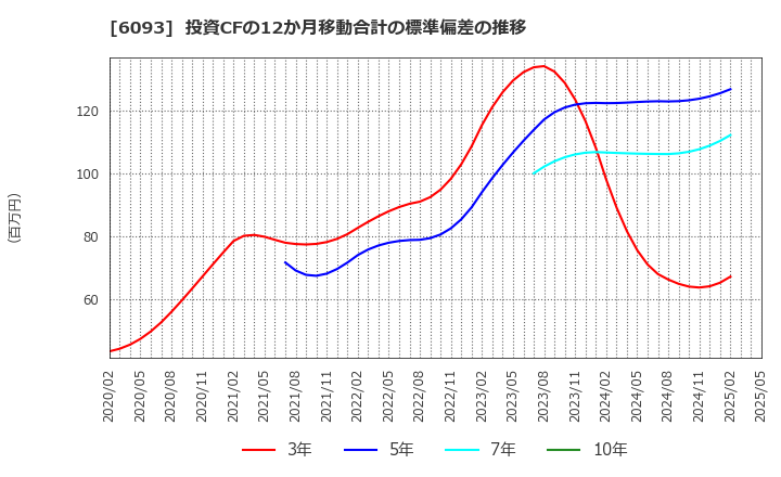 6093 (株)エスクロー・エージェント・ジャパン: 投資CFの12か月移動合計の標準偏差の推移