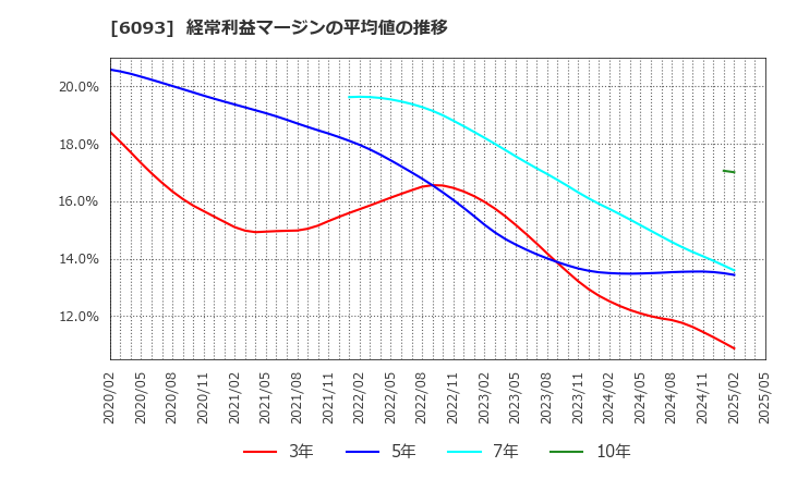 6093 (株)エスクロー・エージェント・ジャパン: 経常利益マージンの平均値の推移