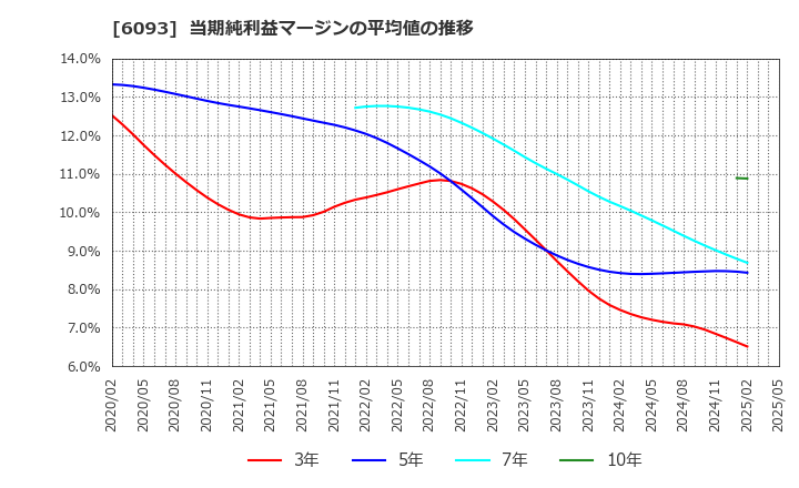 6093 (株)エスクロー・エージェント・ジャパン: 当期純利益マージンの平均値の推移
