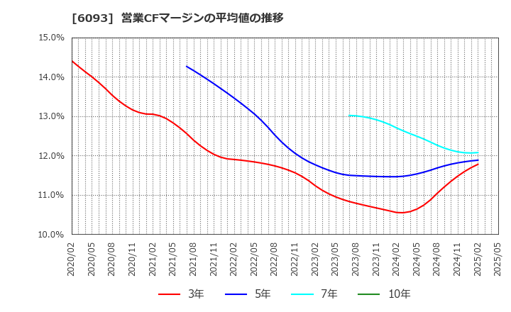 6093 (株)エスクロー・エージェント・ジャパン: 営業CFマージンの平均値の推移