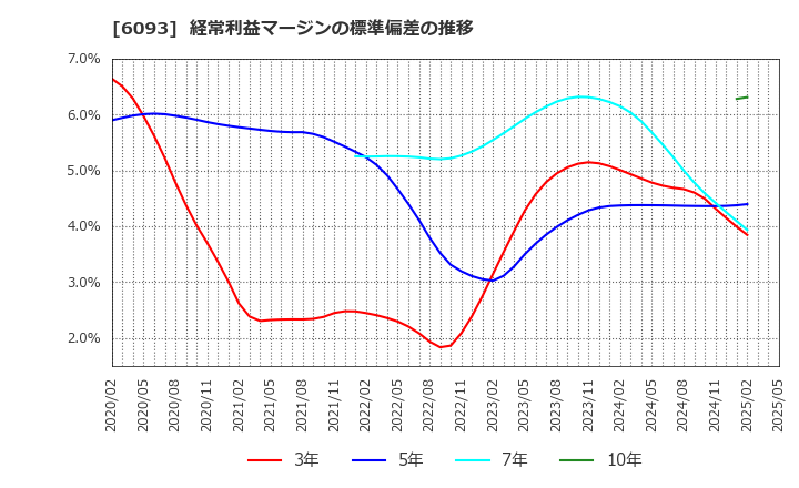 6093 (株)エスクロー・エージェント・ジャパン: 経常利益マージンの標準偏差の推移