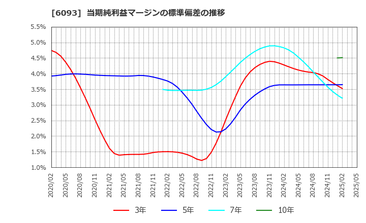6093 (株)エスクロー・エージェント・ジャパン: 当期純利益マージンの標準偏差の推移