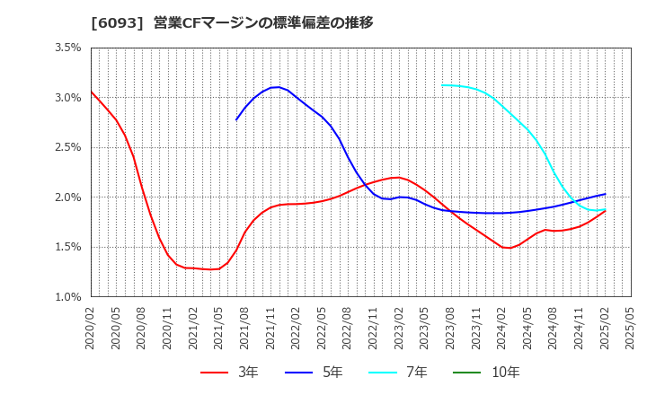 6093 (株)エスクロー・エージェント・ジャパン: 営業CFマージンの標準偏差の推移