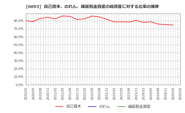 6093 (株)エスクロー・エージェント・ジャパン: 自己資本、のれん、繰延税金資産の総資産に対する比率の推移