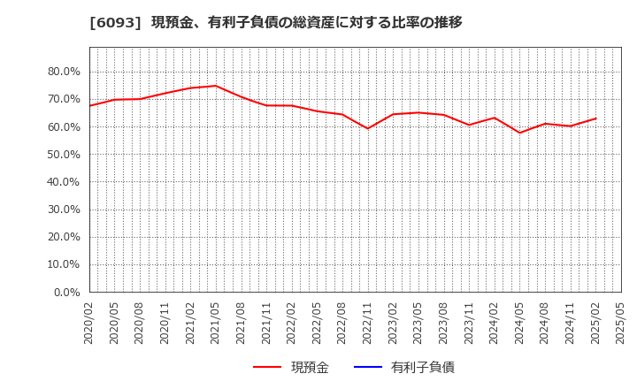 6093 (株)エスクロー・エージェント・ジャパン: 現預金、有利子負債の総資産に対する比率の推移