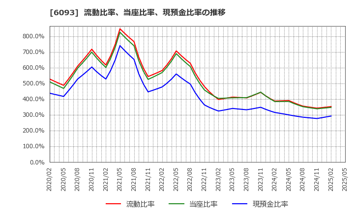 6093 (株)エスクロー・エージェント・ジャパン: 流動比率、当座比率、現預金比率の推移