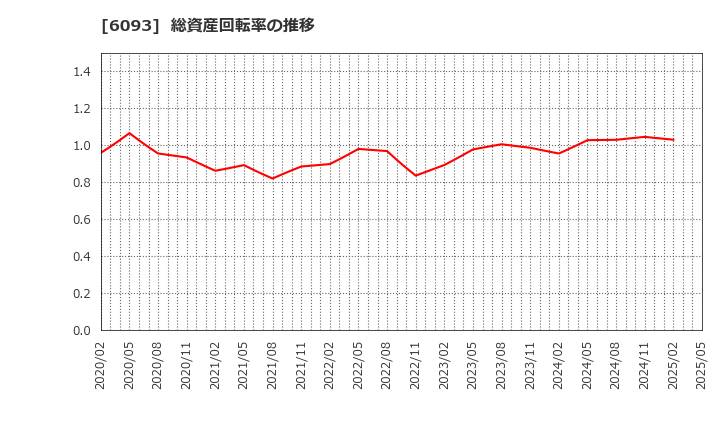 6093 (株)エスクロー・エージェント・ジャパン: 総資産回転率の推移