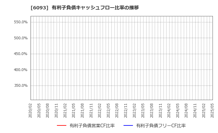 6093 (株)エスクロー・エージェント・ジャパン: 有利子負債キャッシュフロー比率の推移