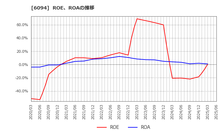 6094 (株)フリークアウト・ホールディングス: ROE、ROAの推移