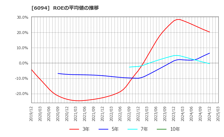 6094 (株)フリークアウト・ホールディングス: ROEの平均値の推移