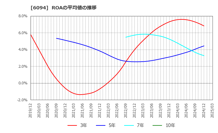 6094 (株)フリークアウト・ホールディングス: ROAの平均値の推移