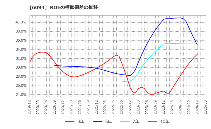 6094 (株)フリークアウト・ホールディングス: ROEの標準偏差の推移