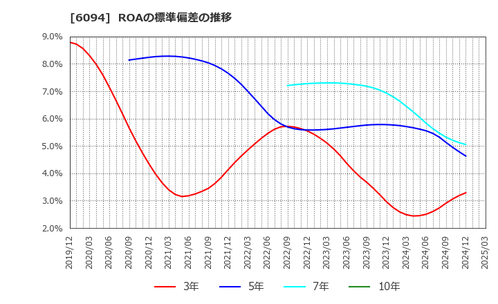 6094 (株)フリークアウト・ホールディングス: ROAの標準偏差の推移