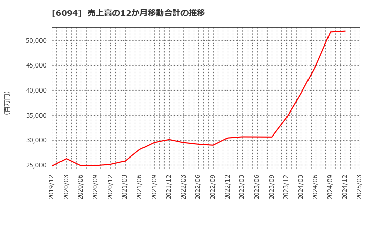 6094 (株)フリークアウト・ホールディングス: 売上高の12か月移動合計の推移