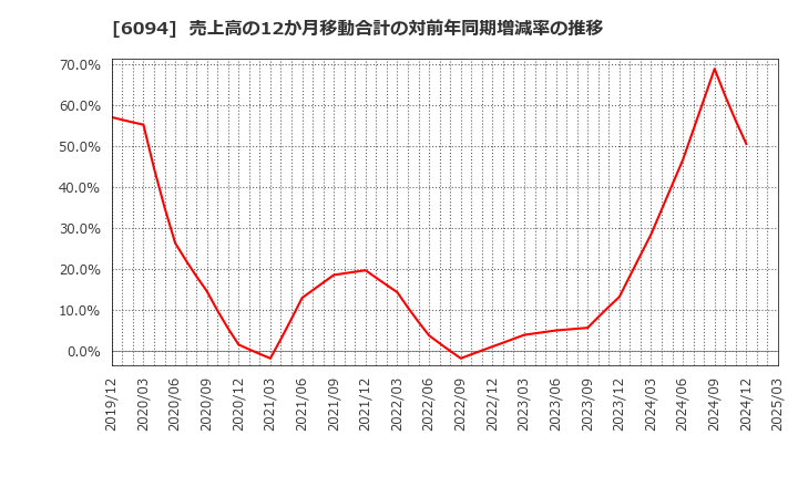 6094 (株)フリークアウト・ホールディングス: 売上高の12か月移動合計の対前年同期増減率の推移