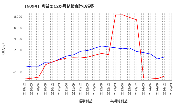 6094 (株)フリークアウト・ホールディングス: 利益の12か月移動合計の推移