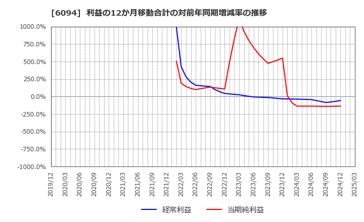 6094 (株)フリークアウト・ホールディングス: 利益の12か月移動合計の対前年同期増減率の推移