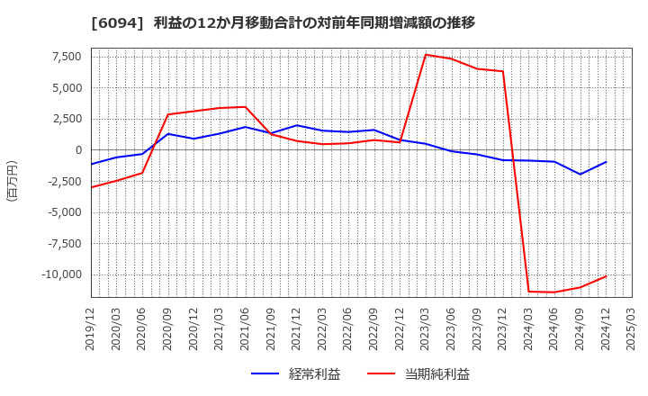 6094 (株)フリークアウト・ホールディングス: 利益の12か月移動合計の対前年同期増減額の推移