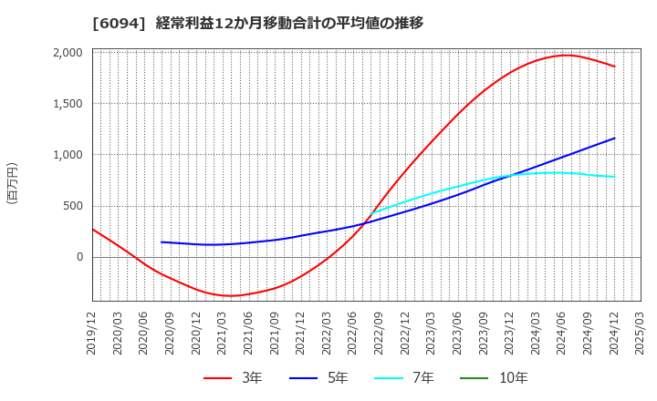 6094 (株)フリークアウト・ホールディングス: 経常利益12か月移動合計の平均値の推移