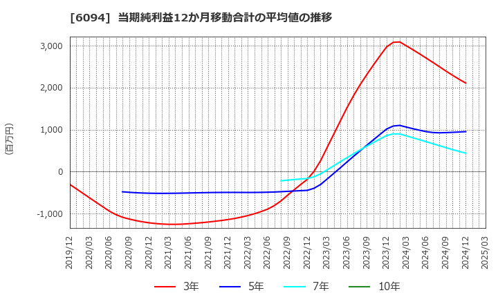 6094 (株)フリークアウト・ホールディングス: 当期純利益12か月移動合計の平均値の推移
