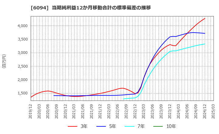 6094 (株)フリークアウト・ホールディングス: 当期純利益12か月移動合計の標準偏差の推移