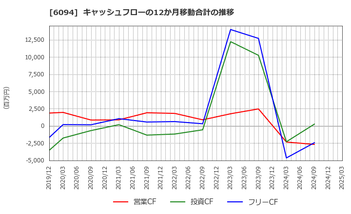 6094 (株)フリークアウト・ホールディングス: キャッシュフローの12か月移動合計の推移