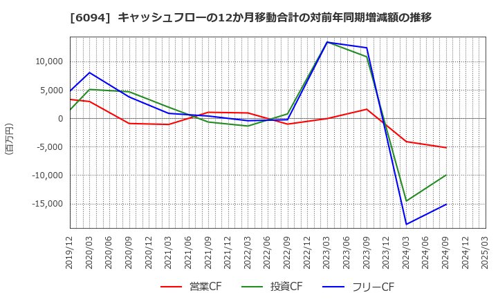 6094 (株)フリークアウト・ホールディングス: キャッシュフローの12か月移動合計の対前年同期増減額の推移