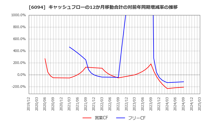 6094 (株)フリークアウト・ホールディングス: キャッシュフローの12か月移動合計の対前年同期増減率の推移