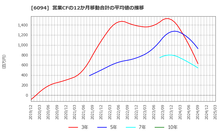 6094 (株)フリークアウト・ホールディングス: 営業CFの12か月移動合計の平均値の推移