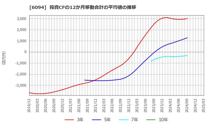 6094 (株)フリークアウト・ホールディングス: 投資CFの12か月移動合計の平均値の推移
