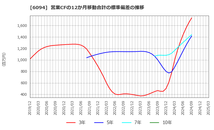 6094 (株)フリークアウト・ホールディングス: 営業CFの12か月移動合計の標準偏差の推移