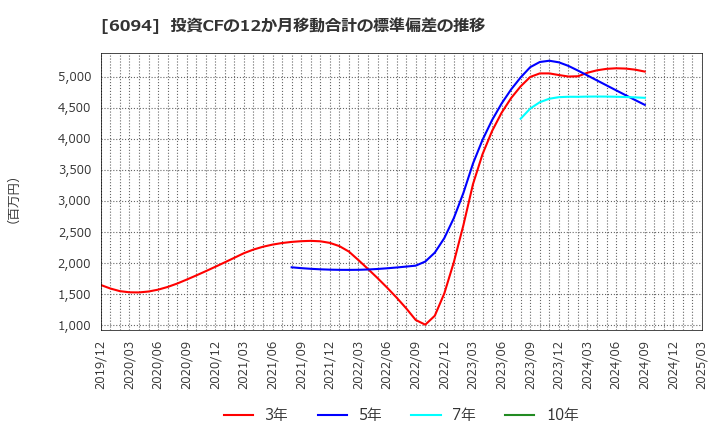 6094 (株)フリークアウト・ホールディングス: 投資CFの12か月移動合計の標準偏差の推移